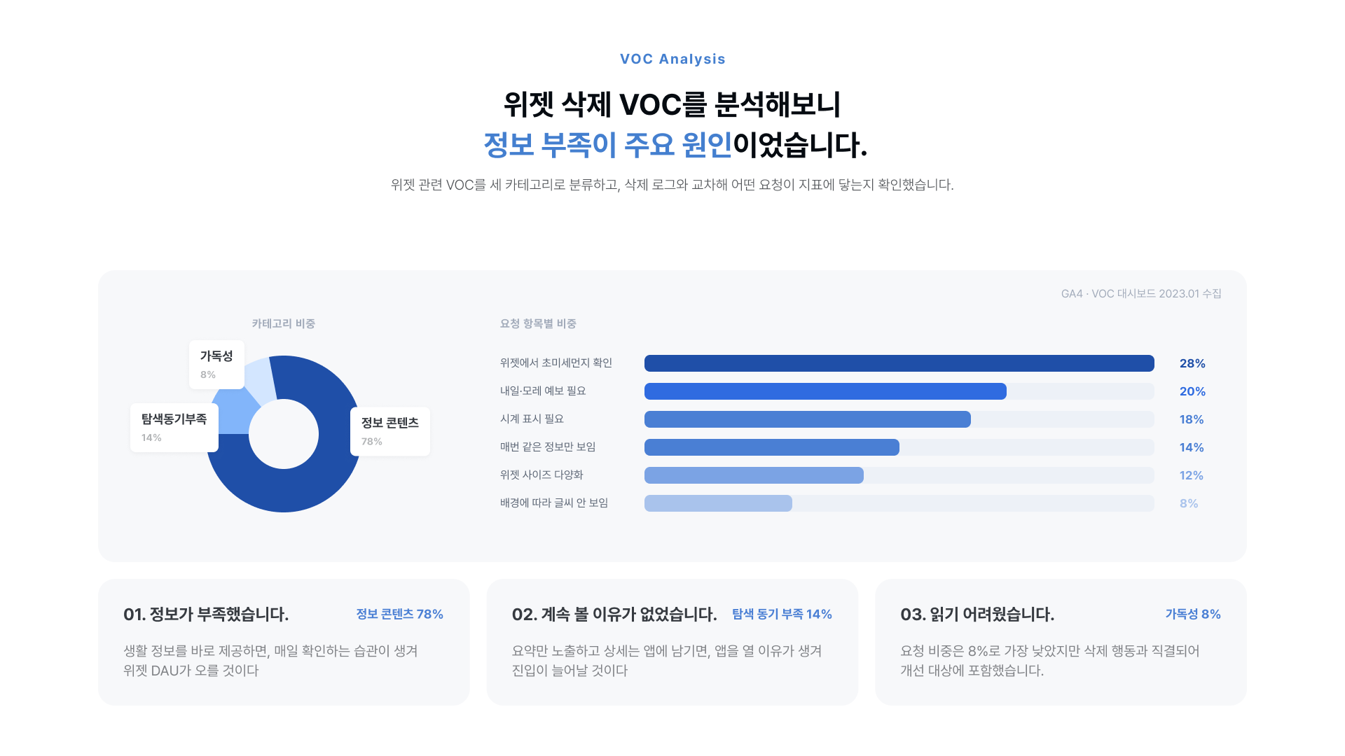 VOC 분석 — 정보 부족이 주요 원인