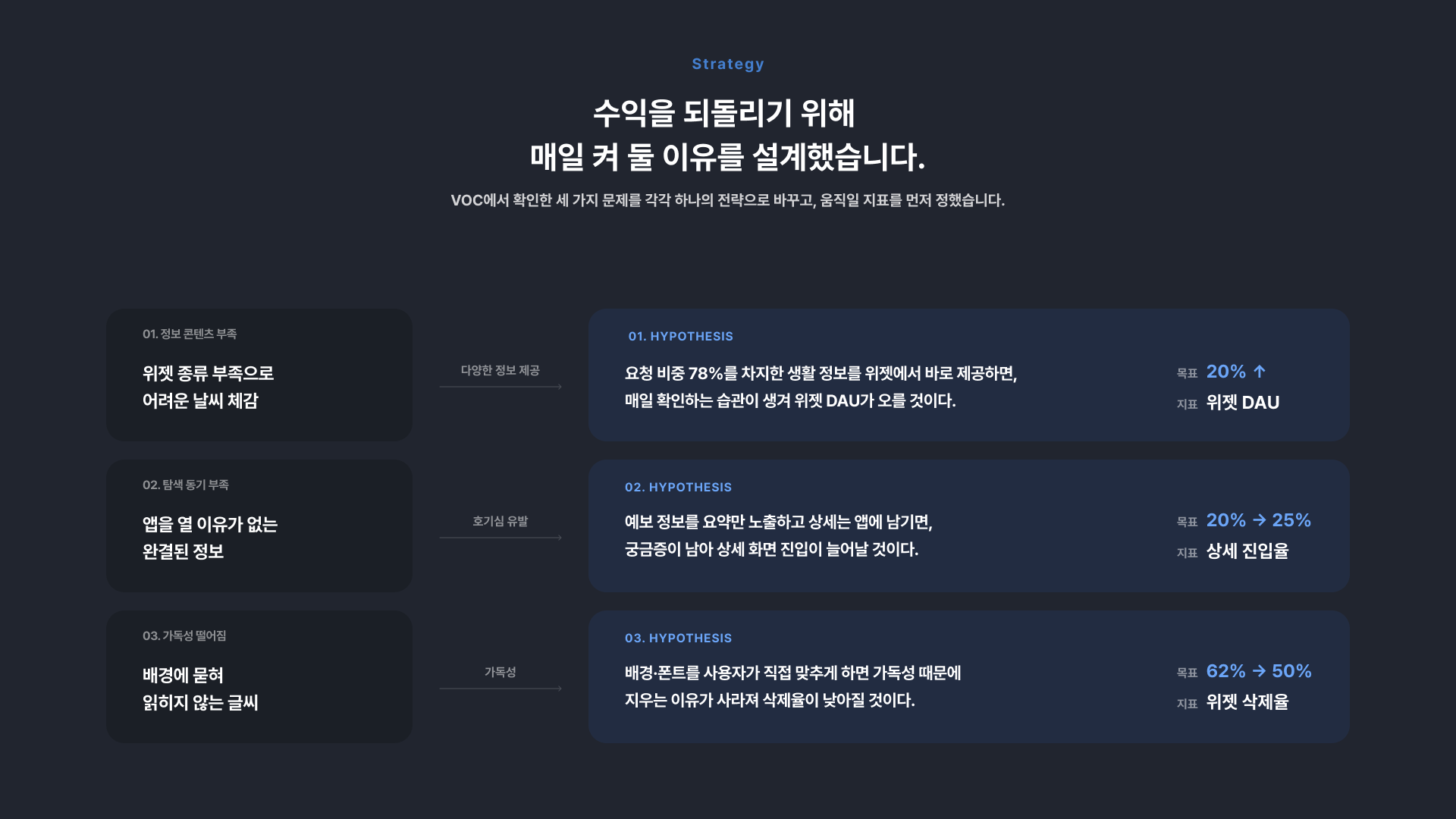 전략 — 세 가지 가설과 목표 지표